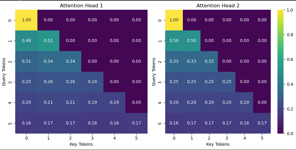 Attention weight heatmaps for two separate heads