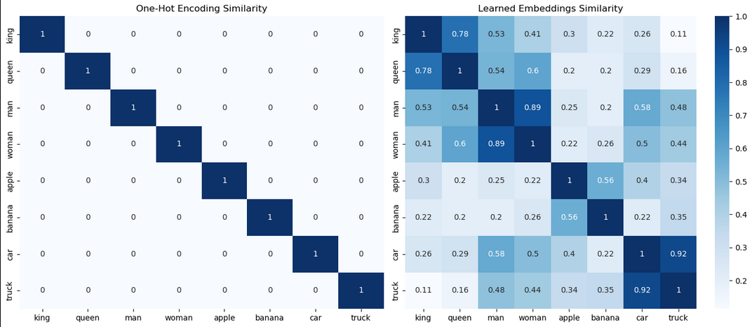 Cosine similarity heatmaps