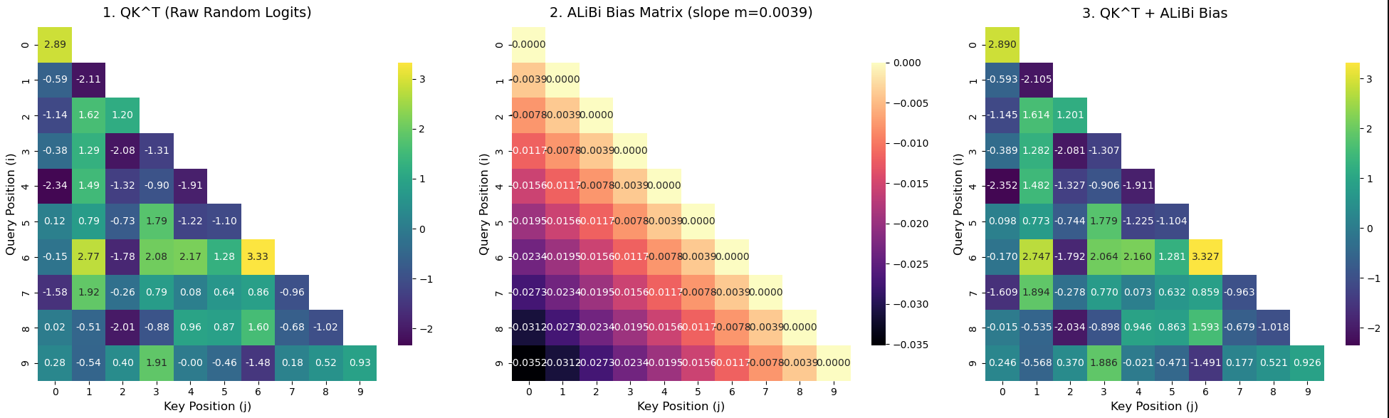 ALiBi attention bias visualization