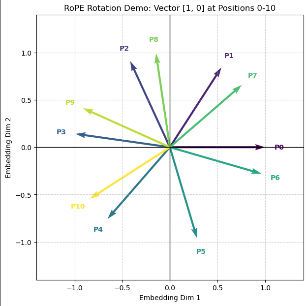RoPE applied to the same token across 11 positions
