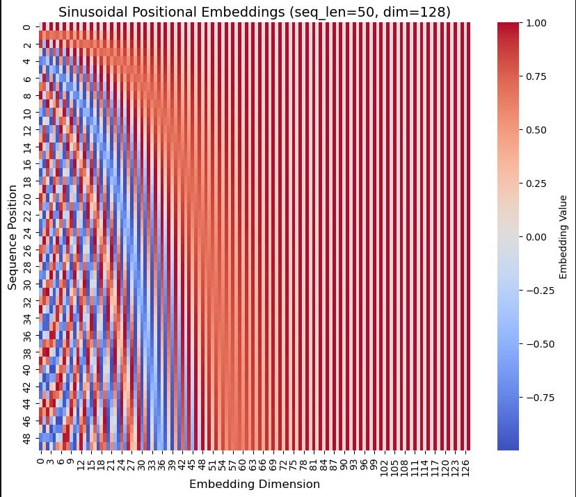 Sinusoidal positional encoding heatmap