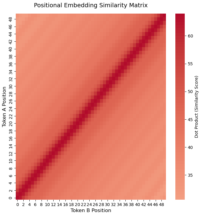 Sinusoidal positional similarity matrix