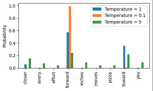 Temperature distribution visualization
