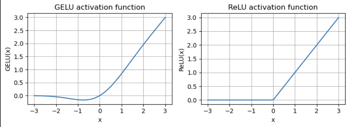 GELU vs ReLU activation functions