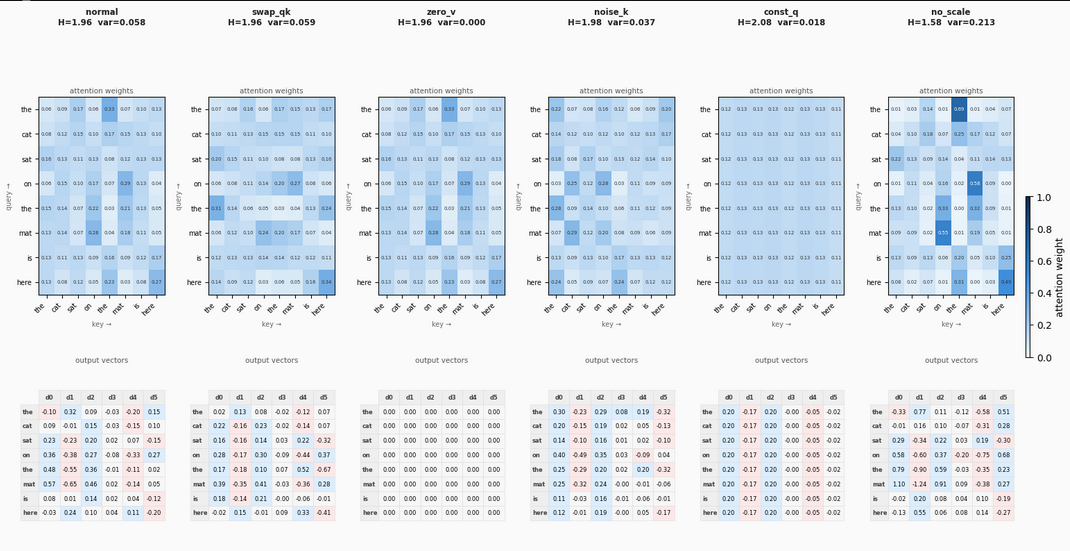QKV study — attention weights and output vectors across edge cases